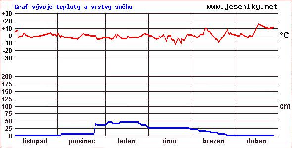 Graf vvoje teploty a vrstvy snhu
