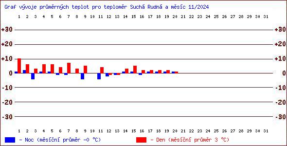 Teploty v Jesenkch