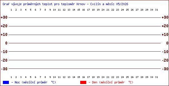 Teploty v Jesen�k�ch