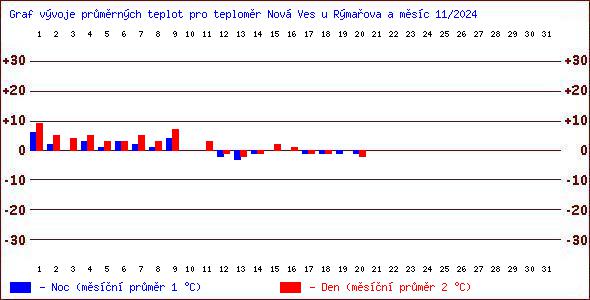 Teploty v Jesenkch