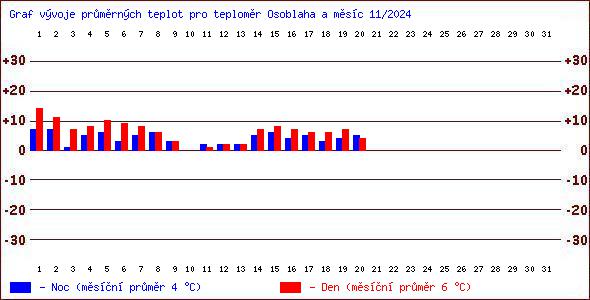 Teploty v Jesenkch