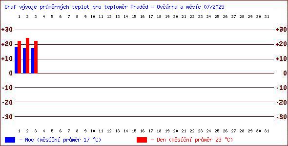 Teploty v Jesenkch