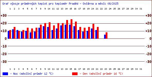 Teploty v Jesenkch