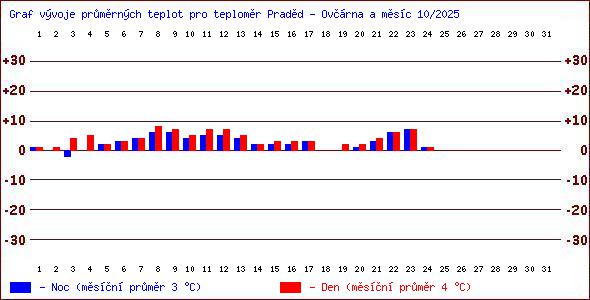 Teploty v Jesenkch
