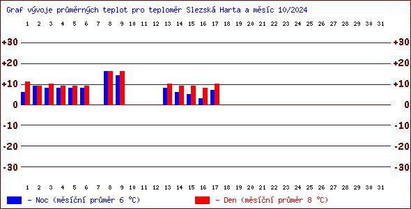 Teploty v Jesenkch