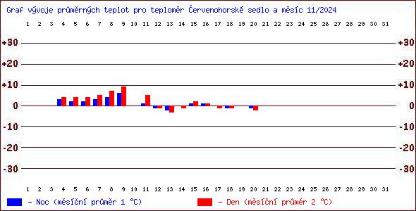 Teploty v Jesenkch