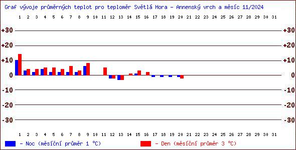 Teploty v Jesenkch