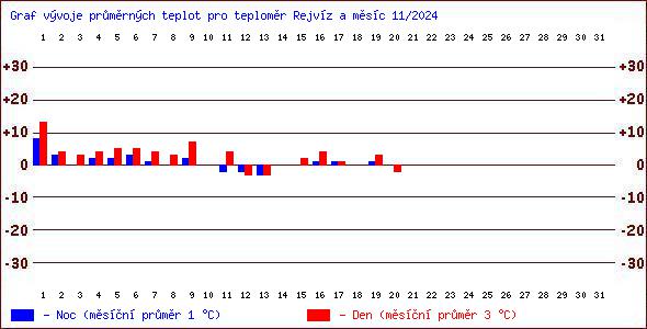 Teploty v Jesenkch