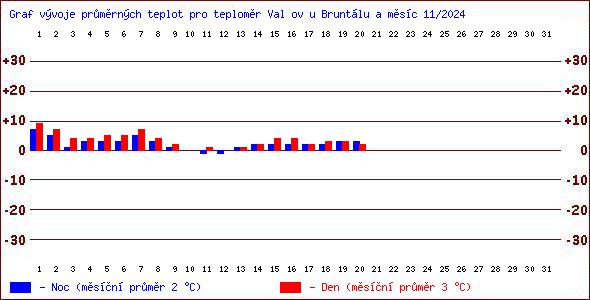 Teploty v Jesenkch