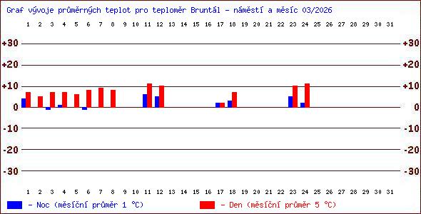 Teploty v Jesen�k�ch