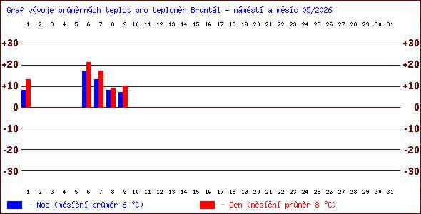 Teploty v Jesen�k�ch