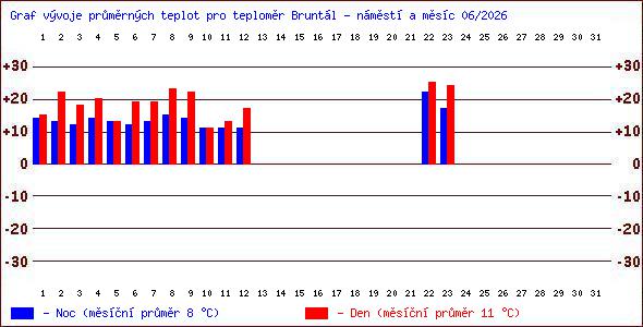 Teploty v Jesen�k�ch