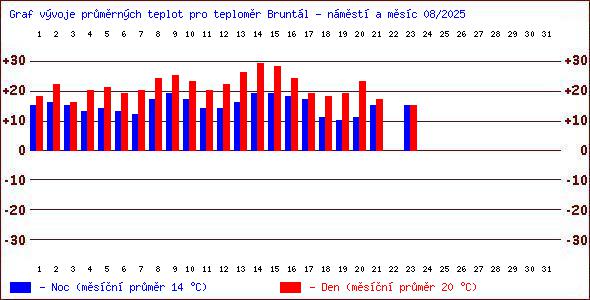 Teploty v Jesenkch