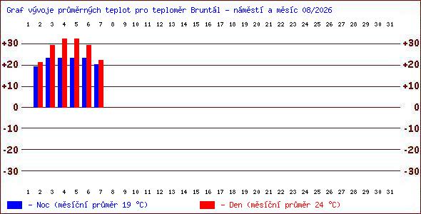 Teploty v Jesen�k�ch