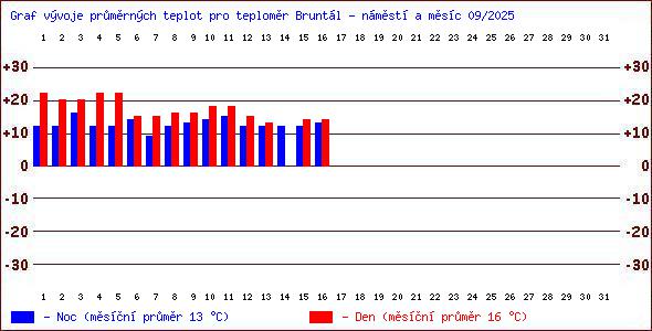 Teploty v Jesenkch