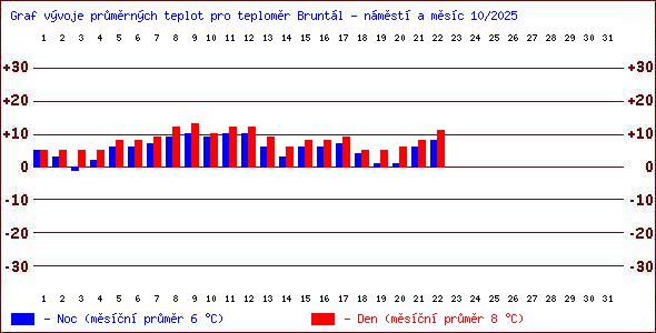 Teploty v Jesenkch