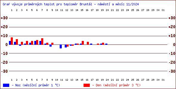 Teploty v Jesenkch