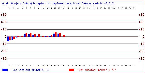 Teploty v Jesen�k�ch