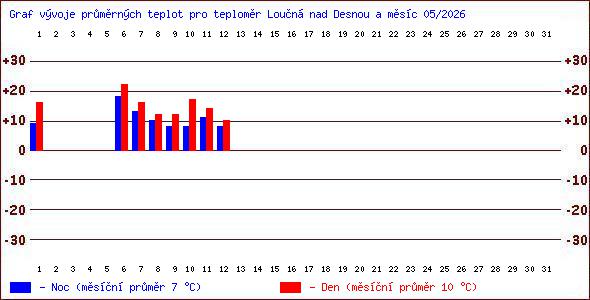 Teploty v Jesen�k�ch