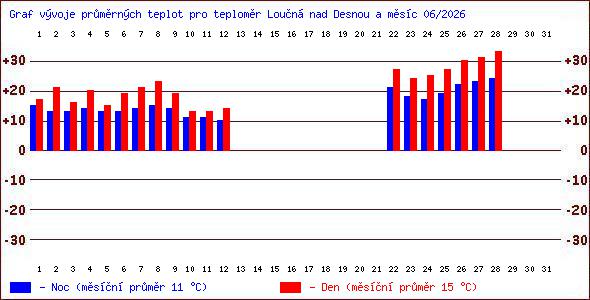 Teploty v Jesen�k�ch