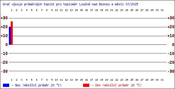 Teploty v Jesenkch
