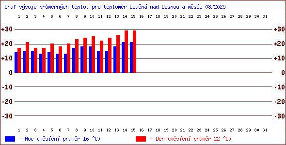 Teploty v Jesenkch