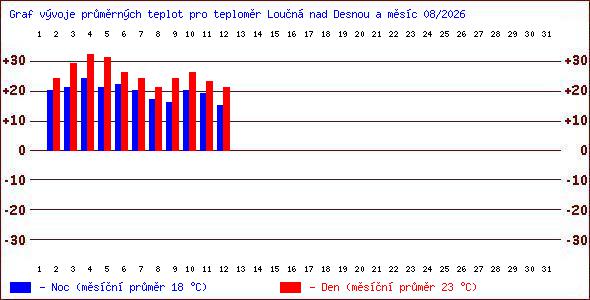 Teploty v Jesen�k�ch