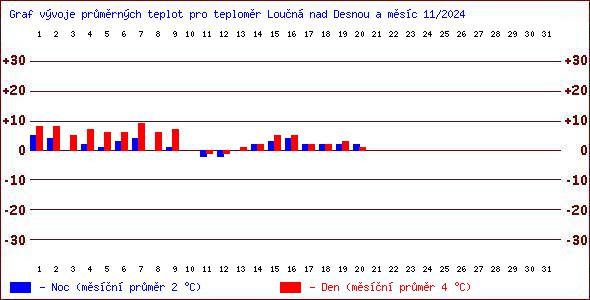 Teploty v Jesenkch