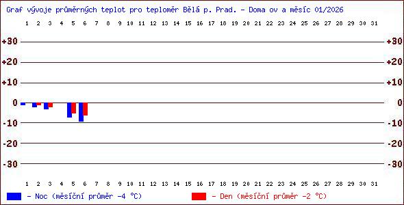 Teploty v Jesen�k�ch
