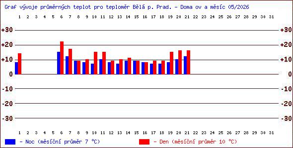 Teploty v Jesen�k�ch