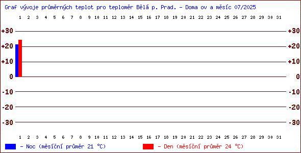 Teploty v Jesenkch