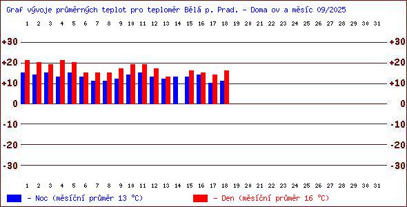Teploty v Jesenkch