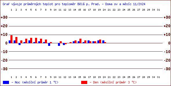 Teploty v Jesenkch