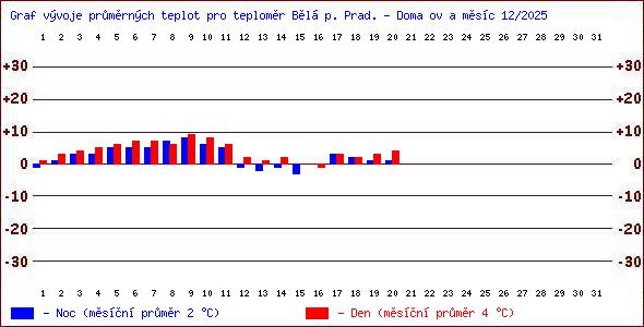 Teploty v Jesen�k�ch