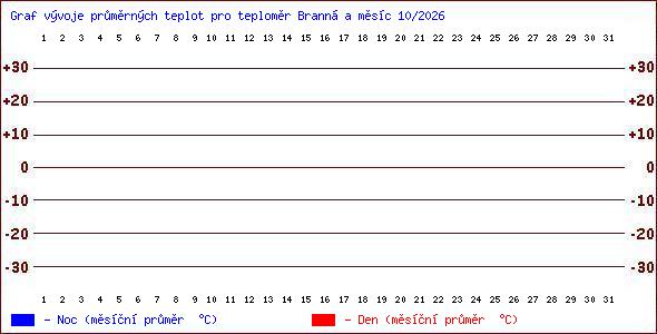 Teploty v Jesen�k�ch