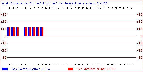 Teploty v Jesen�k�ch