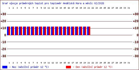 Teploty v Jesen�k�ch