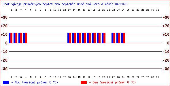 Teploty v Jesen�k�ch