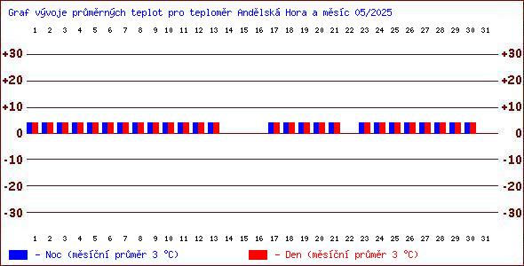 Teploty v Jesenkch