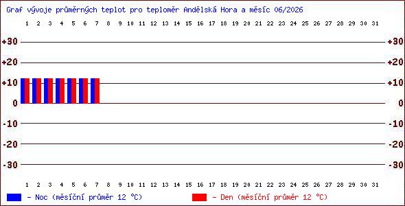 Teploty v Jesen�k�ch