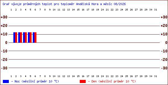 Teploty v Jesen�k�ch