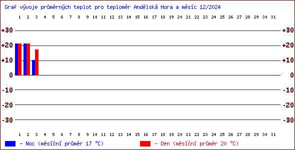 Teploty v Jesenkch