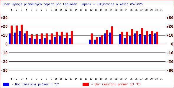 Teploty v Jesenkch