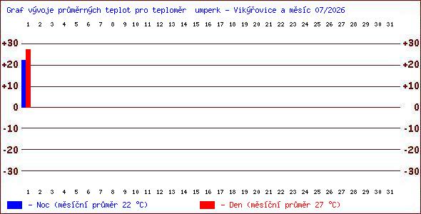 Teploty v Jesen�k�ch