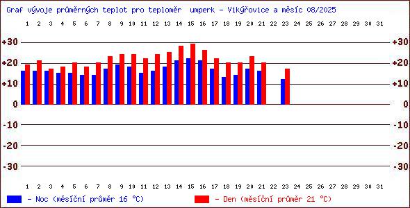Teploty v Jesenkch