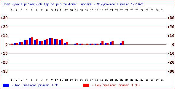 Teploty v Jesen�k�ch