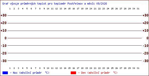 Teploty v Jesen�k�ch