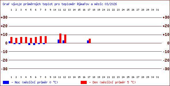 Teploty v Jesen�k�ch