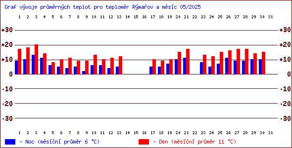 Teploty v Jesenkch