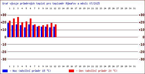 Teploty v Jesenkch